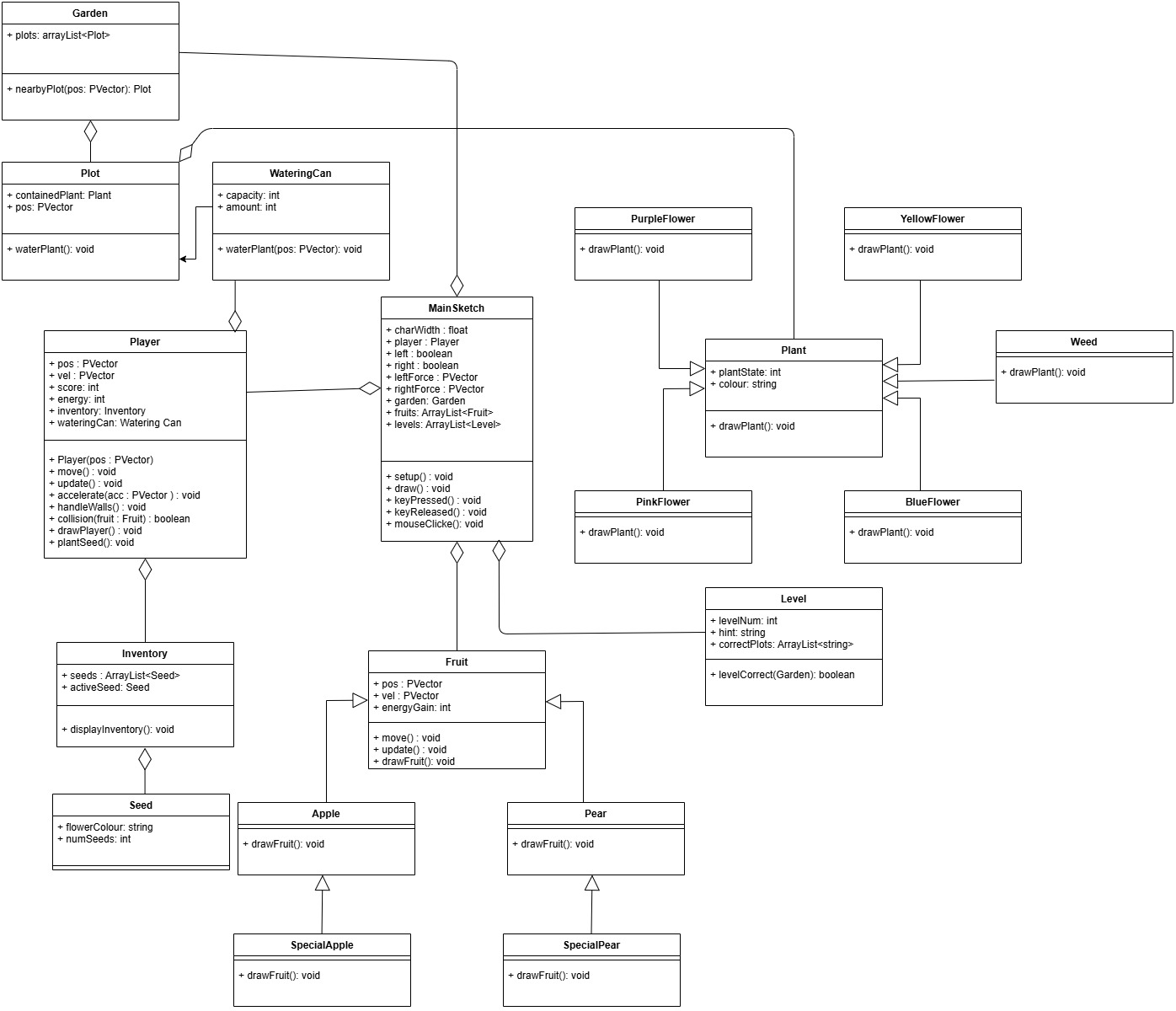 Irena's Garden Title UML Diagram